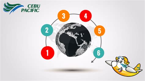 CEBU PACIFIC by Strategic Management on Prezi.